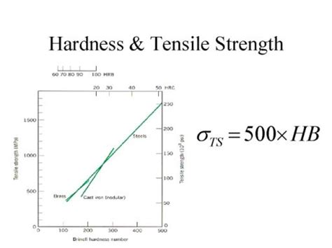 rockwell hardness test tensile strength|rockwell to tensile strength calculator.